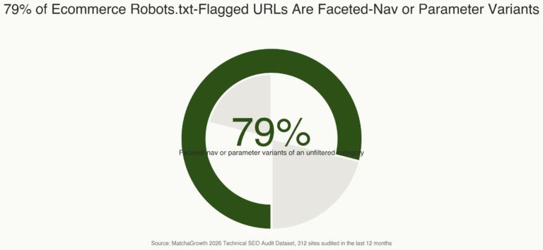 Donut chart titled '79% of Ecommerce Robots.txt-Flagged URLs Are Faceted-Nav or Parameter Variants'. 79% : Faceted-nav or parameter variants of an unfiltered category