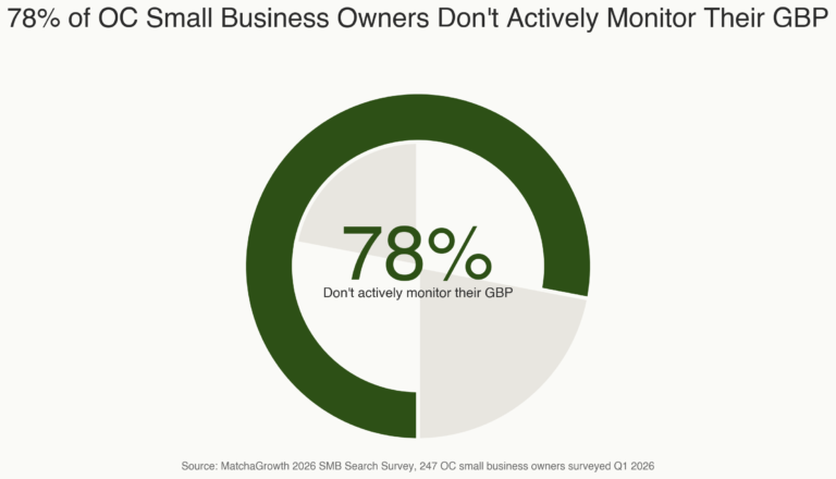 Donut chart titled '78% of OC Small Business Owners Don't Actively Monitor Their GBP'. 78% — Don't actively monitor their GBP