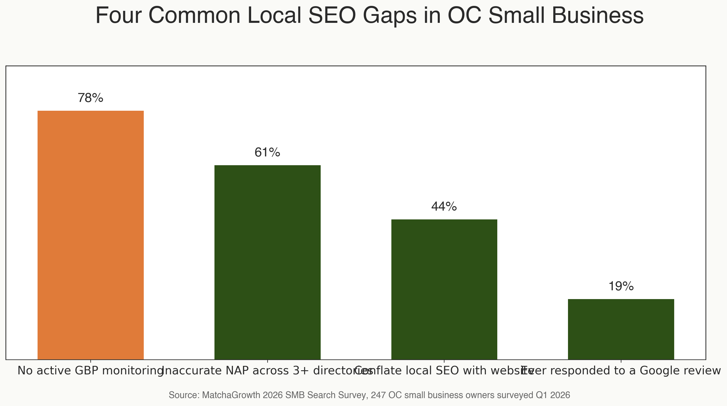Bar chart titled 'Four Common Local SEO Gaps in OC Small Business'. Values: No active GBP monitoring: 78%; Inaccurate NAP across 3+ directories: 61%; Conflate local SEO with website: 44%; Ever responded to a Google review: 19%.