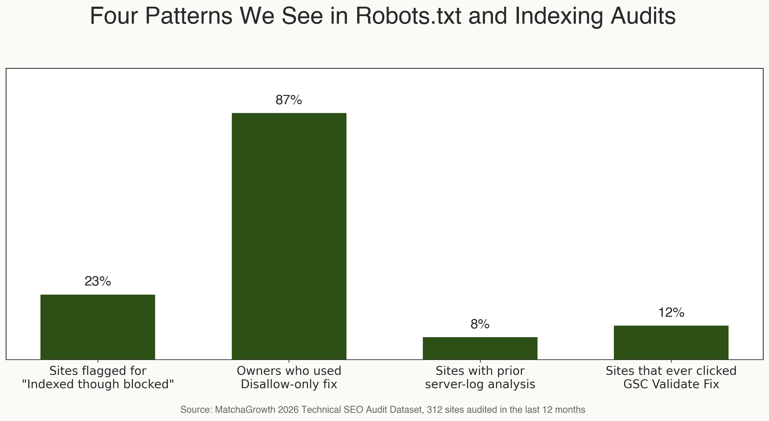 Bar chart showing four patterns we see in robots.txt and indexing audits. Sites flagged for indexed though blocked: 23 percent. Owners who used disallow only fix: 87 percent. Sites with prior server log analysis: 8 percent. Sites that ever clicked GSC validate fix: 12 percent.