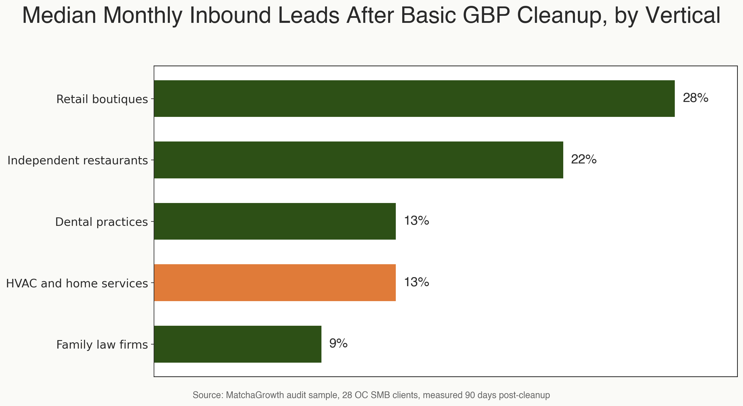 Horizontal bar chart titled 'Median Monthly Inbound Leads After Basic GBP Cleanup, by Vertical'. Values: Family law firms: 9%; HVAC and home services: 13%; Dental practices: 13%; Independent restaurants: 22%; Retail boutiques: 28%.