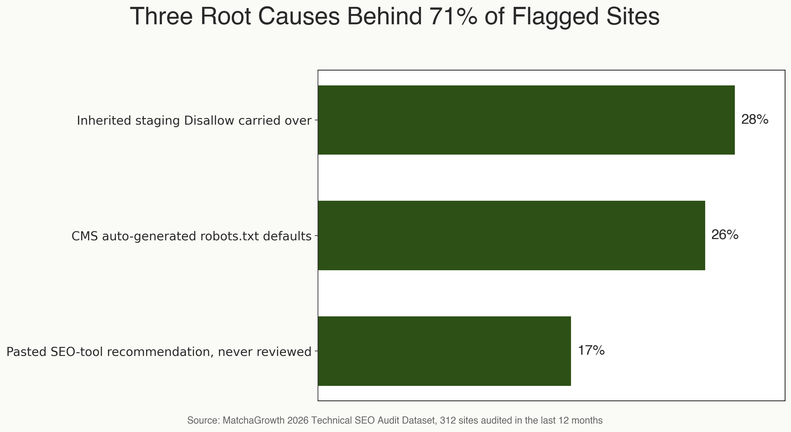 Horizontal bar chart showing three root causes behind 71 percent of flagged sites. Inherited staging Disallow carried over: 28 percent. CMS auto generated robots.txt defaults: 26 percent. Pasted SEO tool recommendation, never reviewed: 17 percent.