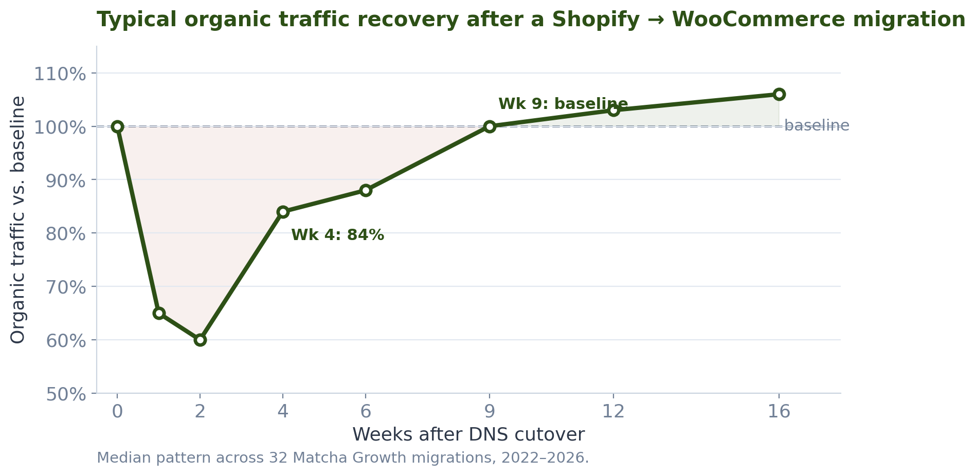 Line chart of organic traffic dipping then recovering to baseline by week nine after migration