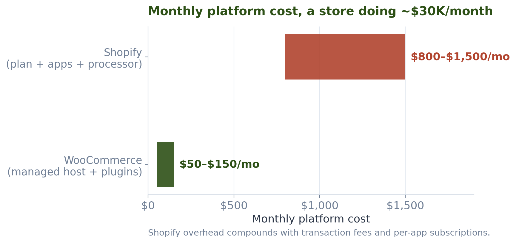 Bar chart comparing monthly platform cost, Shopify $800 to $1,500 versus WooCommerce $50 to $150