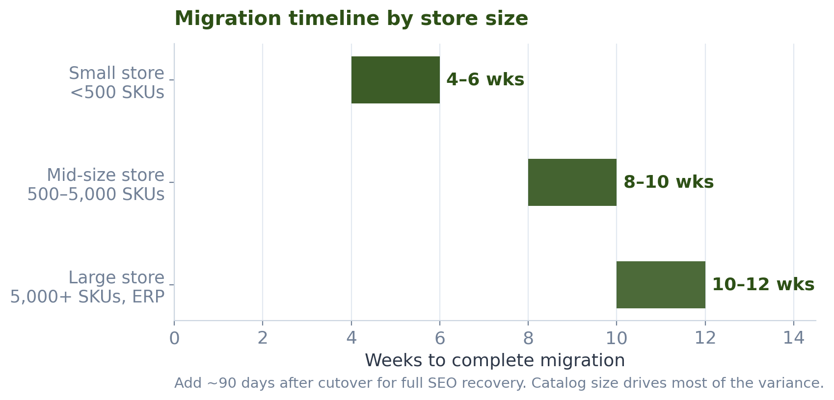 Bar chart of migration timeline by store size, 4 weeks on average, up to 12 weeks for large catalogs from small to large stores