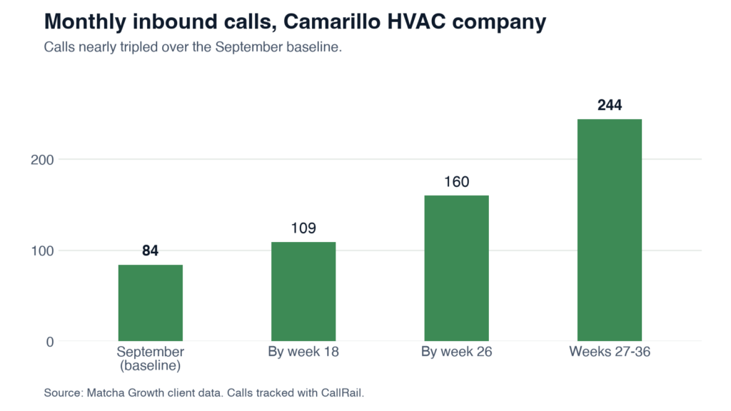 Column chart of monthly inbound calls for a Camarillo HVAC company: 84 in the September baseline, 109 by week 18, 160 by week 26 and 244 in weeks 27 to 36.