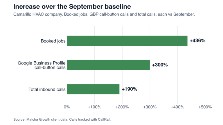 Bar chart for a Camarillo HVAC company, compared with the September baseline: booked jobs rose 436%, Google Business Profile call-button calls rose 300% and total inbound calls rose 190%.